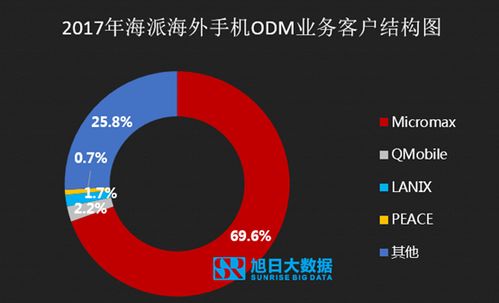 2018年ODM市場深度調研 行業加速洗牌，TOP10廠商格局解析