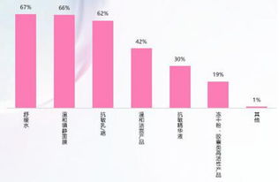 解析敏感肌修復市場 消費者需求、產品趨勢與未來展望