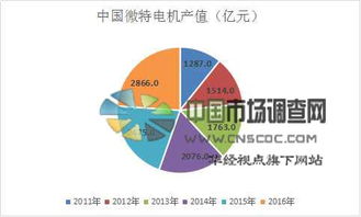 中國微特電機市場前景展望 規(guī)模、趨勢與未來增速預測深度分析